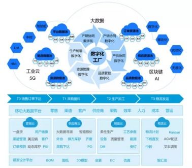 美云智數(shù)攜手美的廚電數(shù)字化智能工廠項目入選工信部創(chuàng)新應(yīng)用