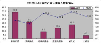 1-2月中國(guó)軟件業(yè)利潤(rùn)增速趨緩，軟件外包服務(wù)展現(xiàn)強(qiáng)勁活力
