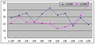 2009年全國軟件產(chǎn)業(yè)統(tǒng)計(jì)公報(bào)解讀 軟件外包服務(wù)的崛起與西安的機(jī)遇
