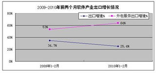 2010年12月軟件產(chǎn)業(yè)出口增速放緩，外包服務(wù)增勢引關(guān)注