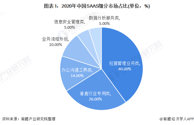 2021年中國SAAS(軟件即服務(wù))行業(yè)細(xì)分產(chǎn)品競爭格局分析 新銳產(chǎn)品主要以數(shù)據(jù)安全、大數(shù)據(jù)為主